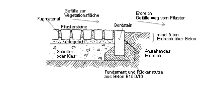 Querschnitt Unterbau-Tragschicht und Randeinfassung