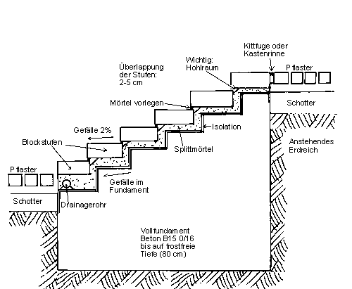 Außentreppe aus Granit oder Beton Anleitung zum selber bauen Ausentreppe Aus Holz Selber Bauen ~ Außentreppe aus Granit oder Beton Anleitung zum selber bauen