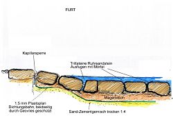 Schnitt Furt