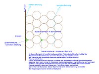 Die Strömungsgeschwindigkeit durch die Substrate des Bodenfilters ist am Teichrand höher als inmitten der Substrate