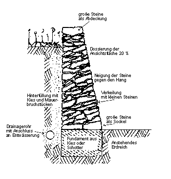 Trockenmauer-bau-technik