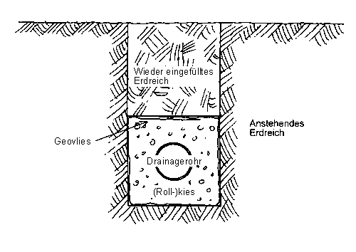 fachgerecht verlegtes Drainagerohr zur Oberflaechenentwaesserung