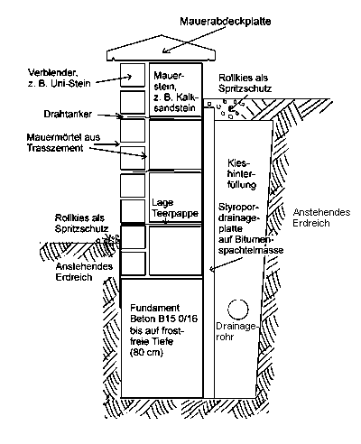 zweischaliges Mauerwerk als Stützmauer