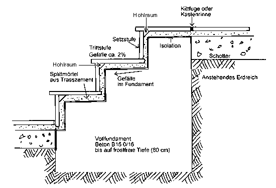 Schnitt durch eine Treppenanlage mitTritt-und Setzstufen